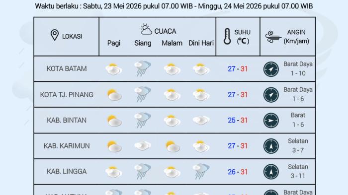 Grafik cuaca Kepri oleh BMKG Hang Nadim Batam, Sabtu (23/5).