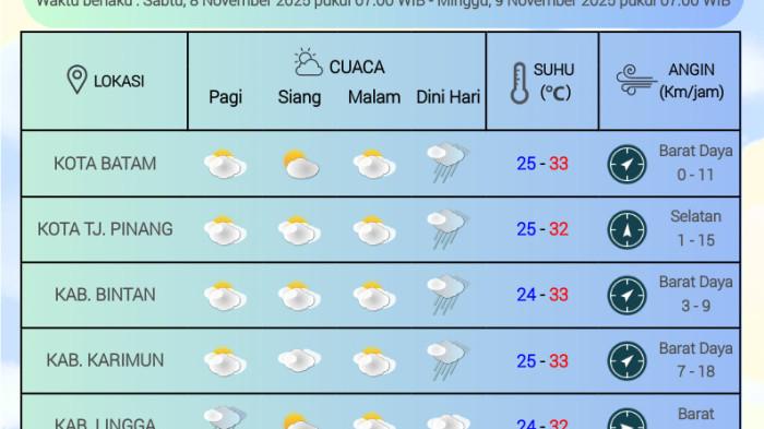 Grafik cuaca Kepri oleh BMKG Hang Nadim Batam, Sabtu 8 November