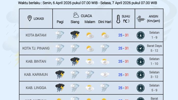 Grafik cuaca Kepri oleh BMKG Hang Nadim Batam, Senin (6/4).