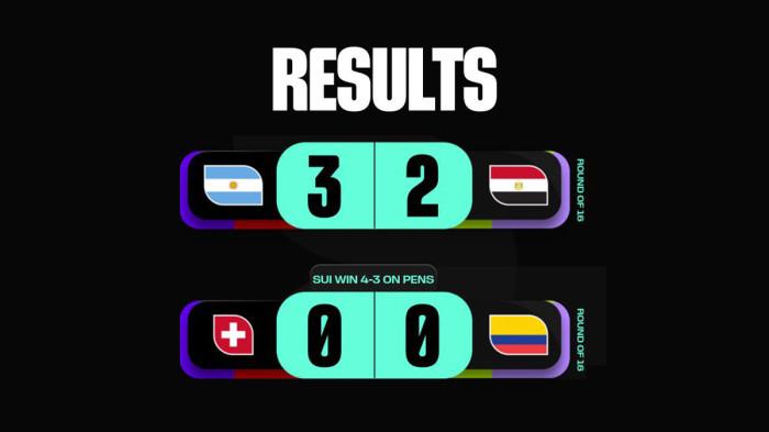 Hasil 16 Besar Piala Dunia 2026, Argentina Kalahkan Mesir, Swiss Menang Adu Penalti vs Kolombia