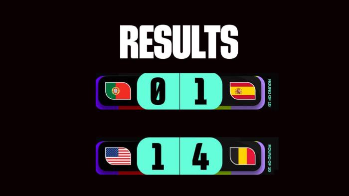 Hasil 16 Besar Piala Dunia 2026, Impian Ronaldo Kandas, Spanyol Kalahkan Portugal, Belgia Bungkam AS