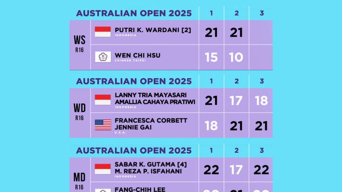 Hasil Australia Open 2025, Putri KW dan Sabar/Reza Juga Menang, Melaju ke Perempat Final