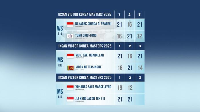 Hasil Korea Masters 2025 Hingga 12.30 WIB, Ubed dan Dhinda Menang, Lolos ke Perempat Final