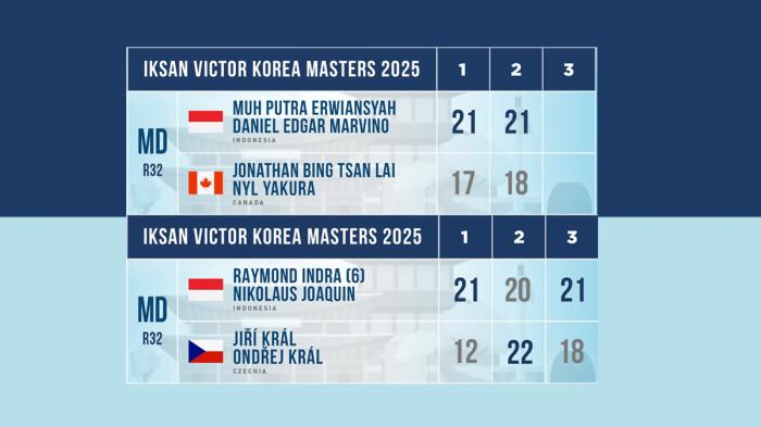 Hasil Korea Masters 2025 Hari Selasa, Indra/Joaquin Menang, Susul Putra/Daniel ke 16 Besar