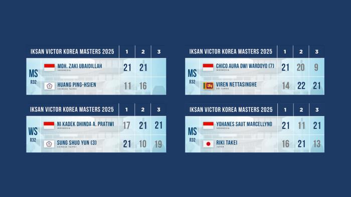 Hasil Korea Masters 2025, Ubed, Dhinda, Saut Menang, Chico Kalah