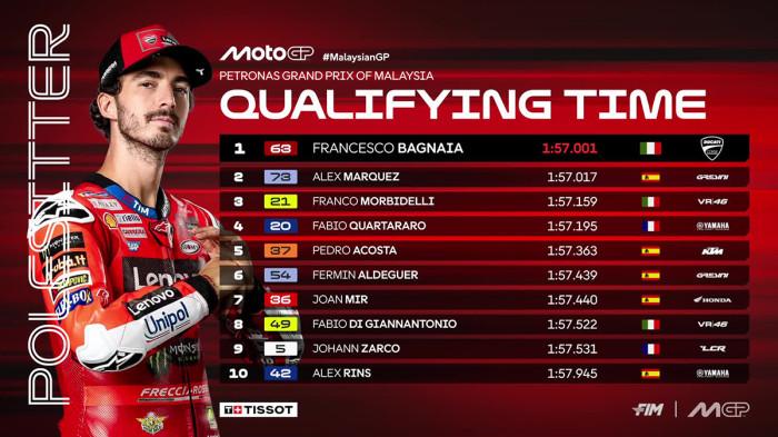 Hasil Kualifikasi MotoGP Malaysia 2025, Francesco Bagnaia Pole Position, Marco Bezzecchi ke 14