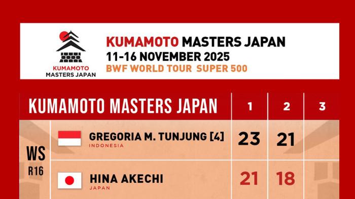 MENANG - Hasil Kumamoto Masters 2025, Gregoria Mariska Tunjung menang comeback atas wakil Jepang, Hina Akechi di babak 16 besar, Kamis (13/11/2025). Gregoria menang dengan skor 23-21, 21-18