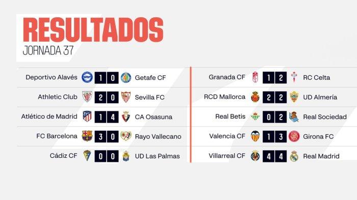 Klasemen Liga Spanyol 2023-2024 Pekan 37, Setelah Barcelona Menang, Real Madrid Seri, Atletico Kalah
