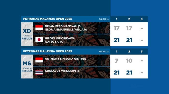 Hasil Malaysia Open 2025, Anthony Sinisuka Ginting Kalah Telak, Dejan/Gloria Juga Kalah