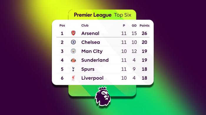 Hasil, Klasemen, Top Skor Liga Inggris 2025-2026 Setelah Chelsea Menang, Arsenal, Man United Imbang