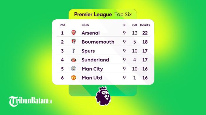 Hasil, Klasemen, Top Skor Liga Inggris 2025-2026 Pekan 9 Setelah Arsenal Menang, Man City Kalah