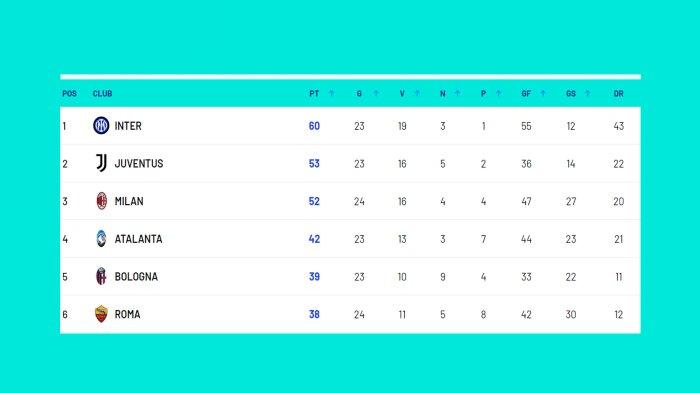 Hasil, Klasemen, Top Skor Liga Italia 2023-2024 Setelah AC Milan, Atalanta, Bologna Menang