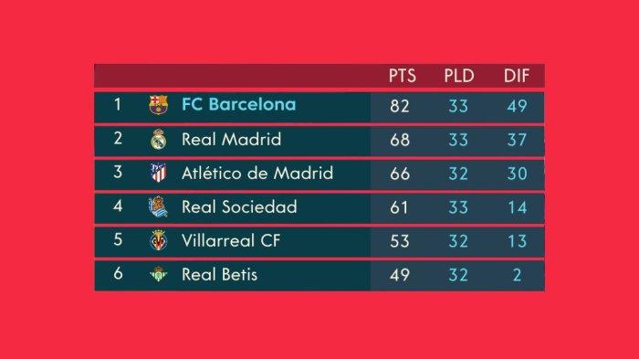 Hasil, Klasemen, Top Skor Liga Spanyol 2022-2023 Setelah Real Madrid Kalah, Barcelona Menang