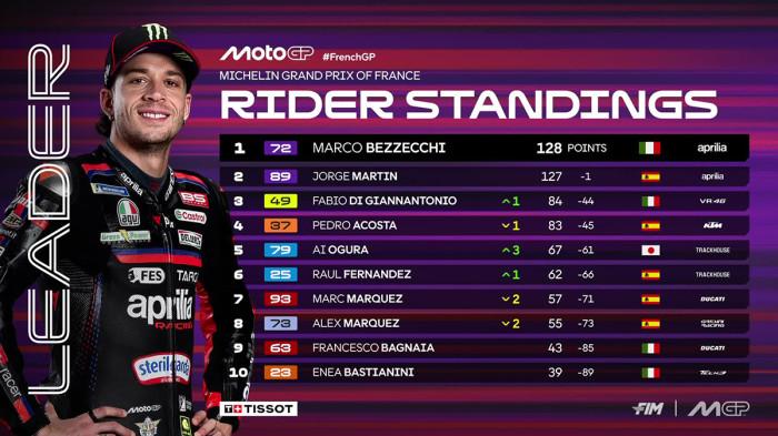 KLASEMEN - Klasemen MotoGP 2026 setelah Jorge Martin Juara MotoGP Prancis 2026, Minggu (10/5/2026)