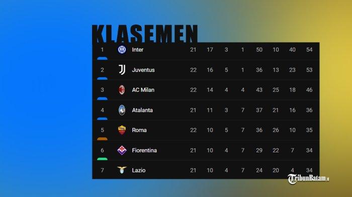 Hasil, Klasemen, Top Skor Liga Italia 2023-2024 Setelah AS Roma Menang vs Salernitana