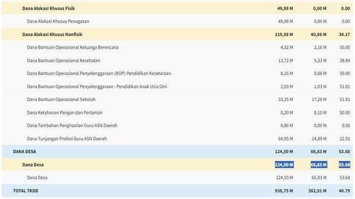 Jangan Dikorupsi, Dana Desa Empat Lawang 2025 Sudah Cair Rp66 M, Ini Daftar Desa Terima Lebih Rp1 M