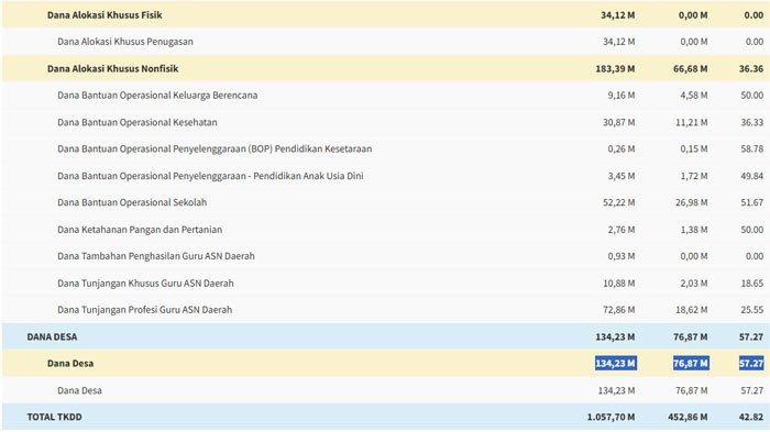 Jangan Dikorupsi, Dana Desa Tapanuli Tengah 2025 Sudah Cair Rp76 M, Ini Daftar Desa Terima Rp1 M