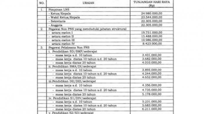 Daftar Besaran THR Pimpinan-Pegawai Non PNS Lembaga Nonstruktural. Besarnya sampai Puluhan Juta