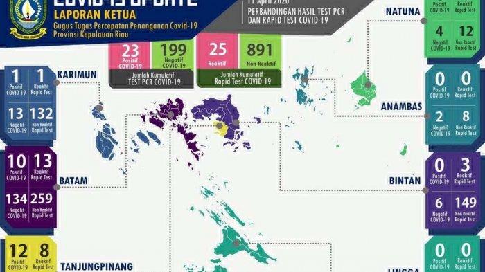 UPDATE Covid-19 di Kepri, Total Pasien Corona 23 Kasus, Cek Data OTG di Batam