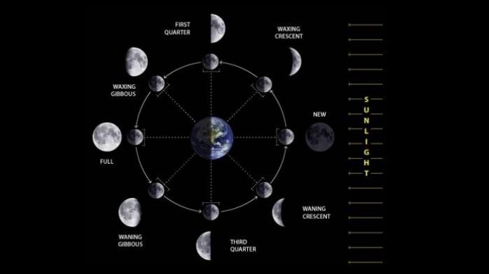 Sama-sama Pakai Bulan Sebagai Dasar Penghitungan Kenapa 1 Muharram dan Imlek Jatuh di Hari Berbeda?