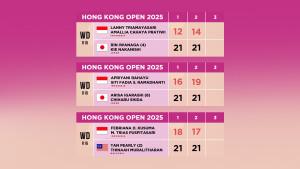 Hasil-Hong-Kong-Open-2025-Babak-16-Besar-3-Wakil-Indonesia-di-Ganda-Putri.jpg