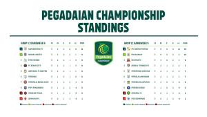 Klasemen-Grup-1-dan-Grup-2-Championship-2025-2026-Pekan-5.jpg