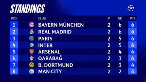 Klasemen-Liga-Champions-2025-2026-Matchday-2-peringkat-1-8.jpg