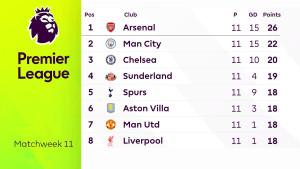 Klasemen-Liga-Inggris-2025-2026-Pekan-11-peringkat-1-8.jpg
