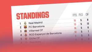 Klasemen-Liga-Spanyol-2025-2026-Pekan-5-peringkat-1-6.jpg