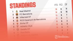 Klasemen-Liga-Spanyol-2025-2026-Pekan-6-setelah-Barcelona-menang.jpg