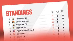 Klasemen-Liga-Spanyol-2025-2026-Pekan-8-setelah-pertandingan-Minggu-5102025.jpg