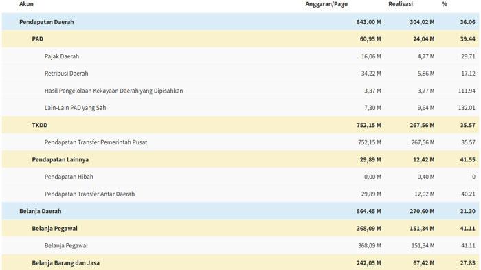 APBD 2025 Kayong Utara Surplus Rp 33,42 Miliar, PAD Rp 24,04 Miliar