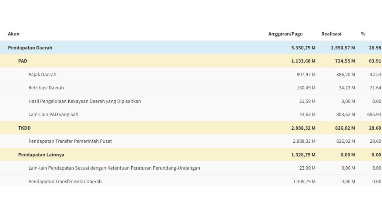 Daftar-APBD-se-Kalimantan-Timur-per-April-2025-Kutai-Kartanegara-Tertinggi-Rp-115-Triliun.jpg