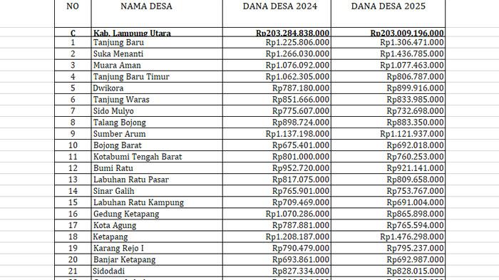 Daftar-Lengkap-Dana-Desa-2025-dan-2024-Lampung-Utara.jpg