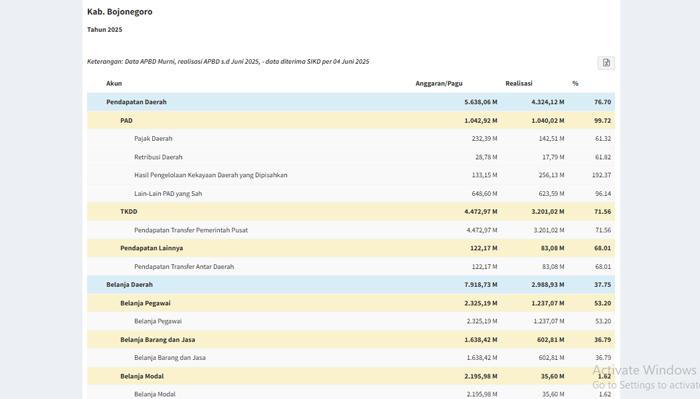 Daftar-Tabel-belanja-APBD-Kab-Bojonegoro-Jawa-Timur-sampai-Juni-2025.jpg