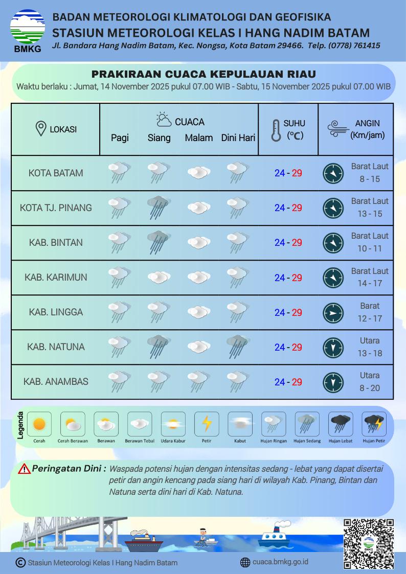 Grafik cuaca Kepri oleh BMKG Hang Nadim Batam, Jumat 14 November