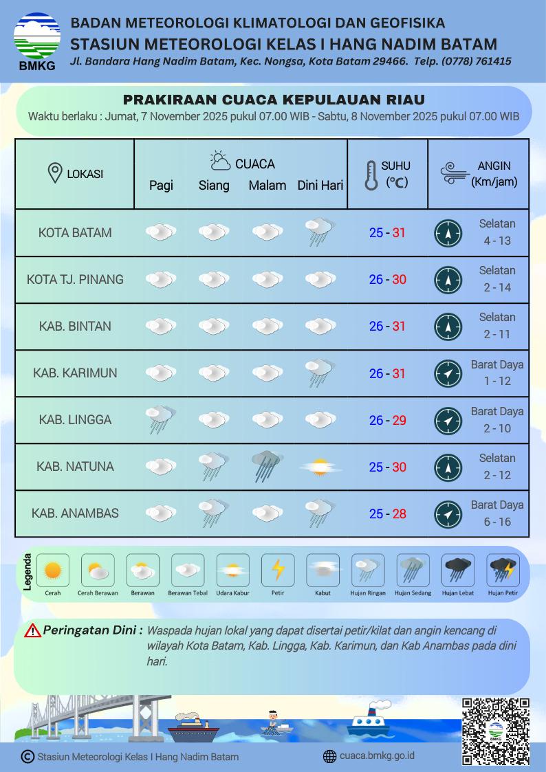 Grafik cuaca Kepri oleh BMKG Hang Nadim Batam, Jumat 7 November