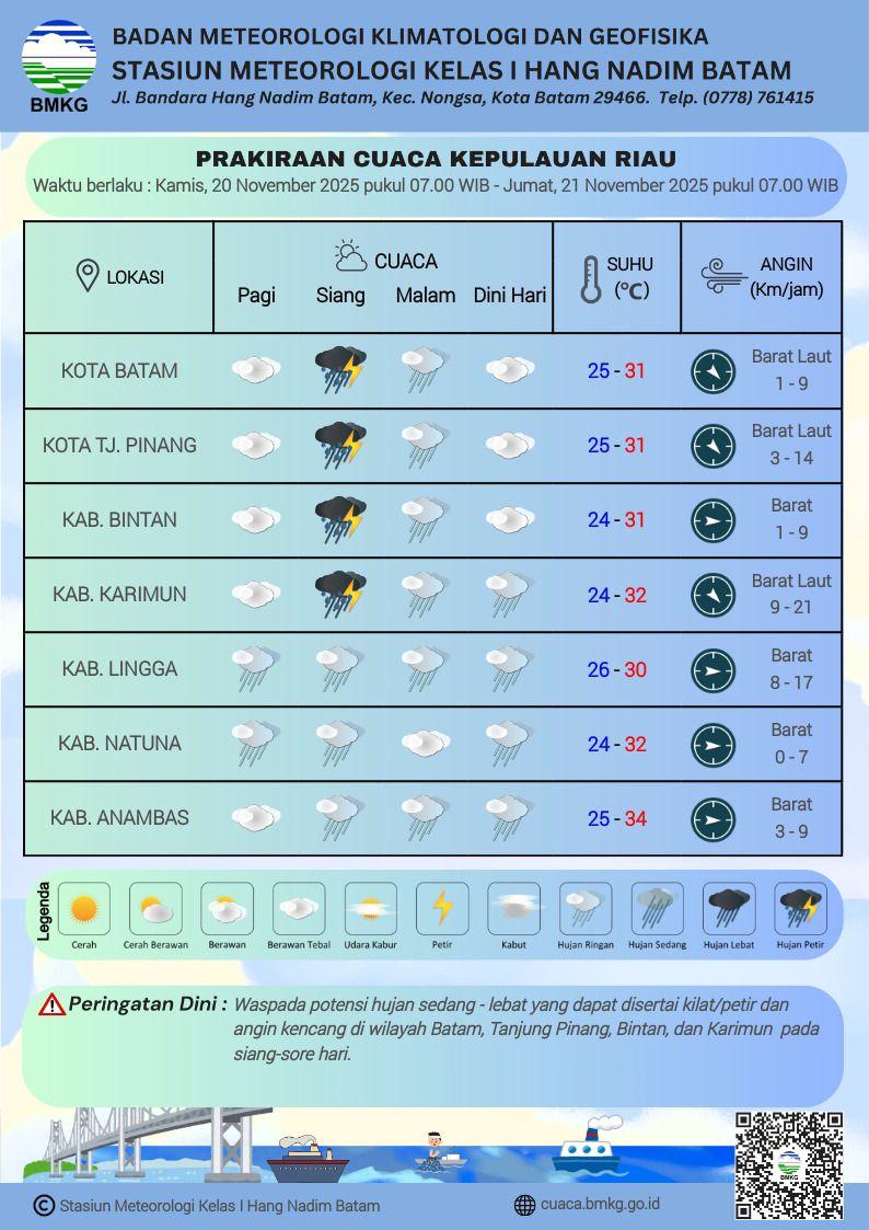 Grafik cuaca Kepri oleh BMKG Hang Nadim Batam, Kamis 20 November