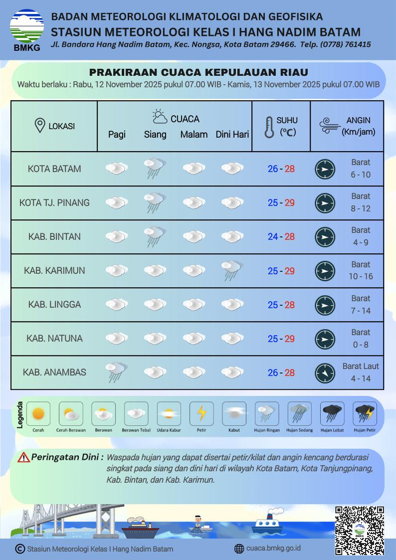 Grafik cuaca Kepri oleh BMKG Hang Nadim Batam, Rabu 12 November