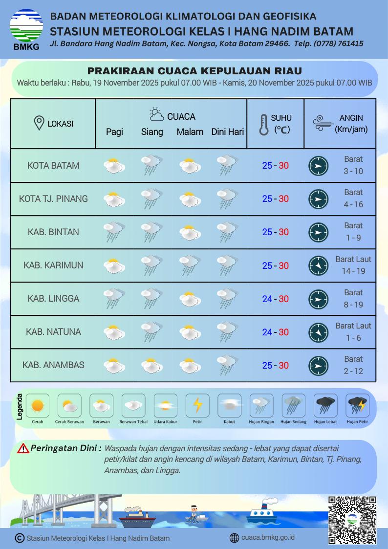 Grafik cuaca Kepri oleh BMKG Hang Nadim Batam, Rabu 19 November