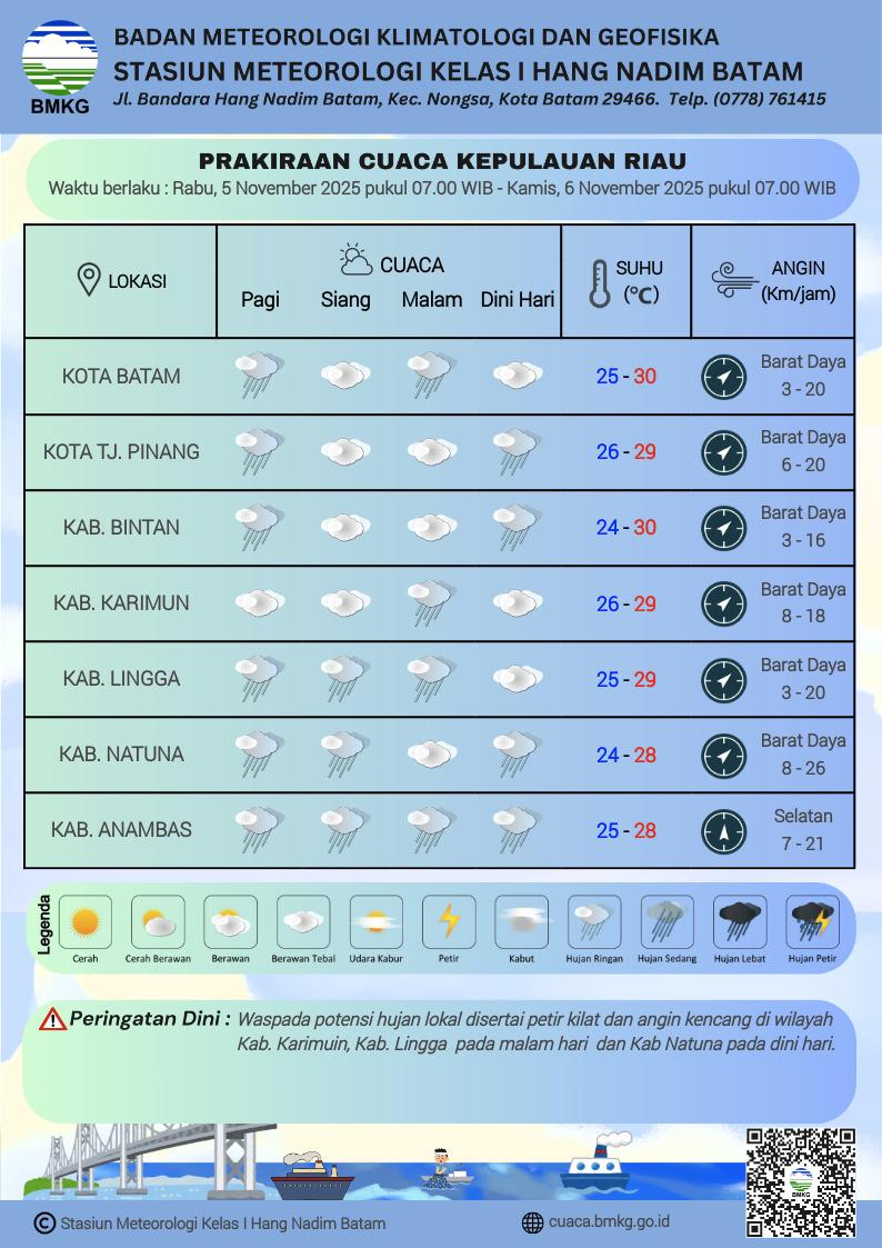 Grafik cuaca Kepri oleh BMKG Hang Nadim Batam, Rabu 5 November