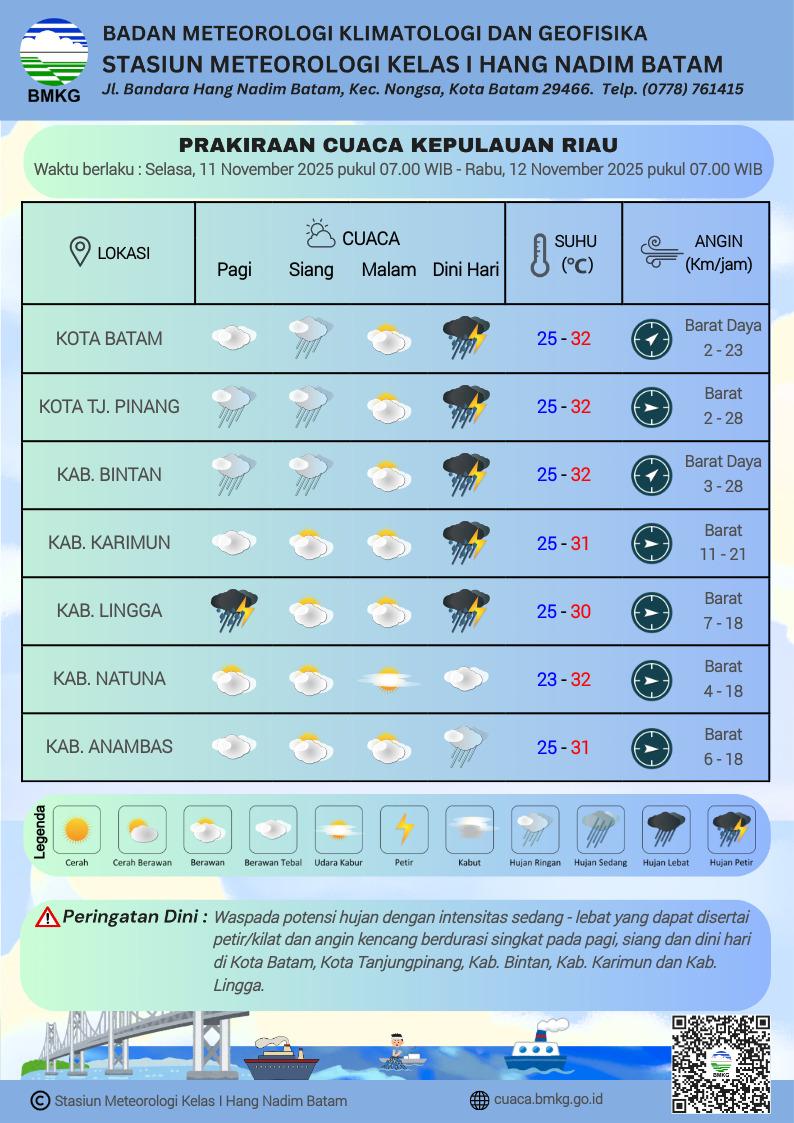 Grafik cuaca Kepri oleh BMKG Hang Nadim Batam, Selasa 11 November