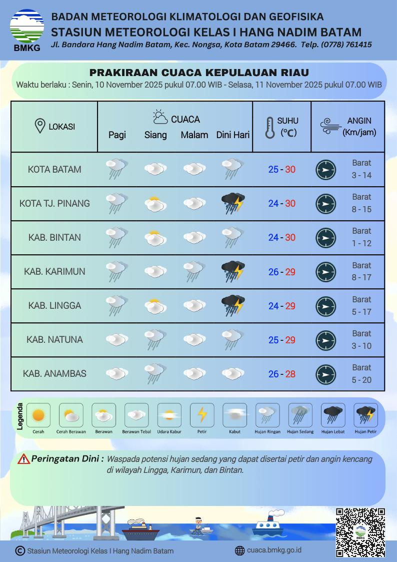 Grafik cuaca Kepri oleh BMKG Hang Nadim Batam, Senin 10 November