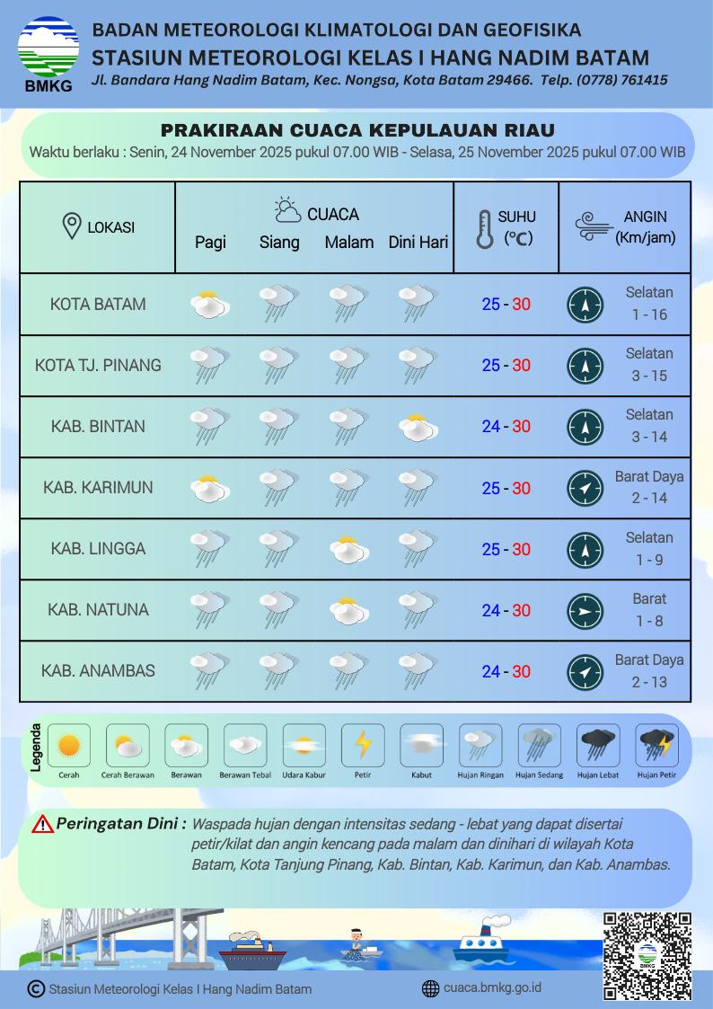 Grafik cuaca Kepri oleh BMKG Hang Nadim Batam, Senin 24 November