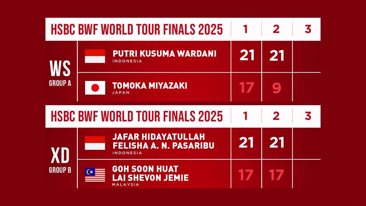 Hasil BWF World Tour Finals 2025, Putri KW dan Jafar/Felisha Akhirnya Menang