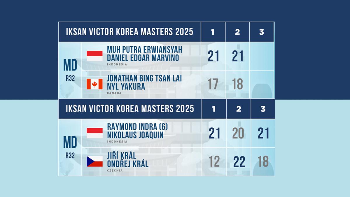 Hasil Korea Masters 2025 Hari Selasa, Indra/Joaquin Menang, Susul Putra/Daniel ke 16 Besar
