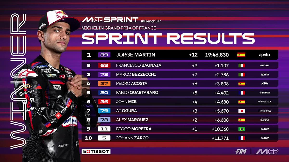 Hasil-Sprint-Race-MotoGP-Prancis-2026-di-Le-Mans-Sabtu-9-Mei-2026.jpg