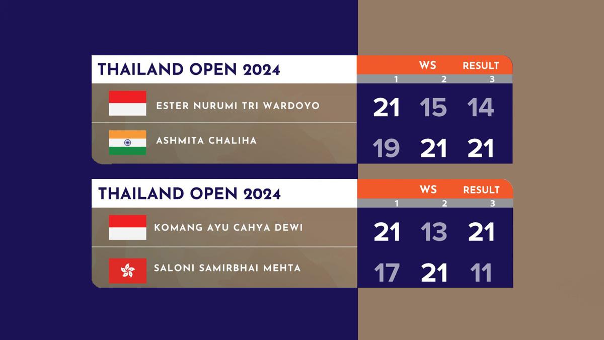 Hasil Thailand Open 2024, Komang Ayu, Jafar/Aisyah Menang, Sabar/Reza dan Ester Kalah