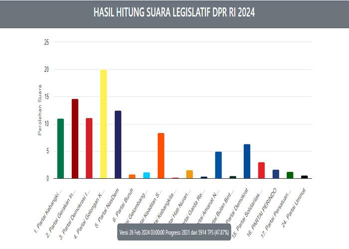 Hasil-perolehan-suara-DPR-RI-Dapil-Kepri-data-KPU-Senin-26hingga-pukul-3-dini-hari.jpg