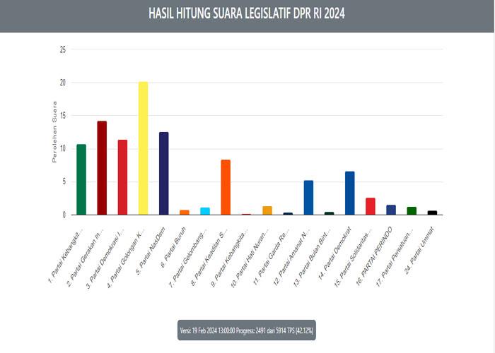 Hasil-perolehan-suara-DPR-RI-dapil-Kepri-hingga-pukul-1300-WIB.jpg